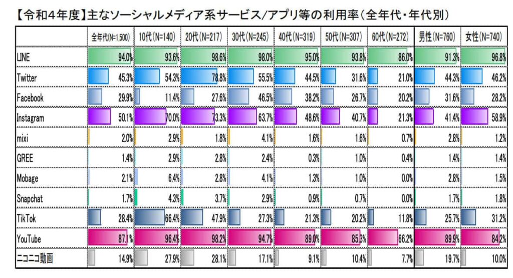 主なソーシャルメディア系サービス・アプリの利用率のグラフ