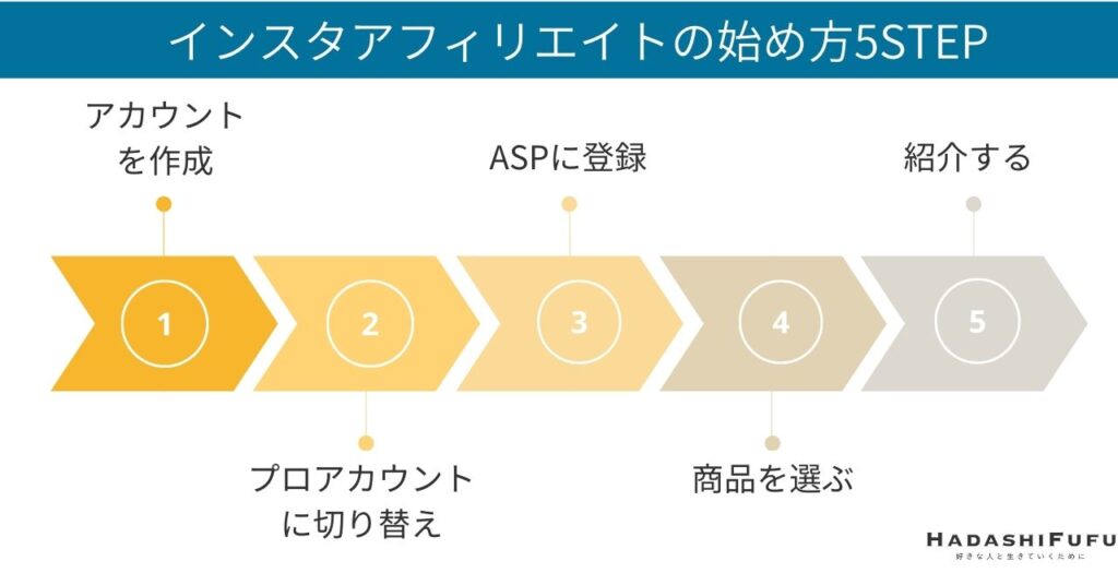 インスタグラムアフィリエイトの始め方・やり方